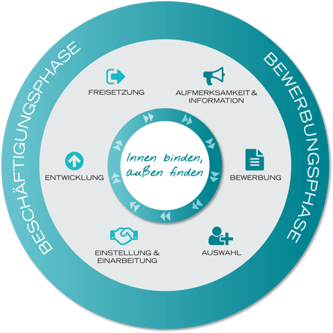 Eine 360 Grad Grafik zeigt in einem Kreislauf die Schritte der Bewerbungsphase bis zur Beschäftigungsphase